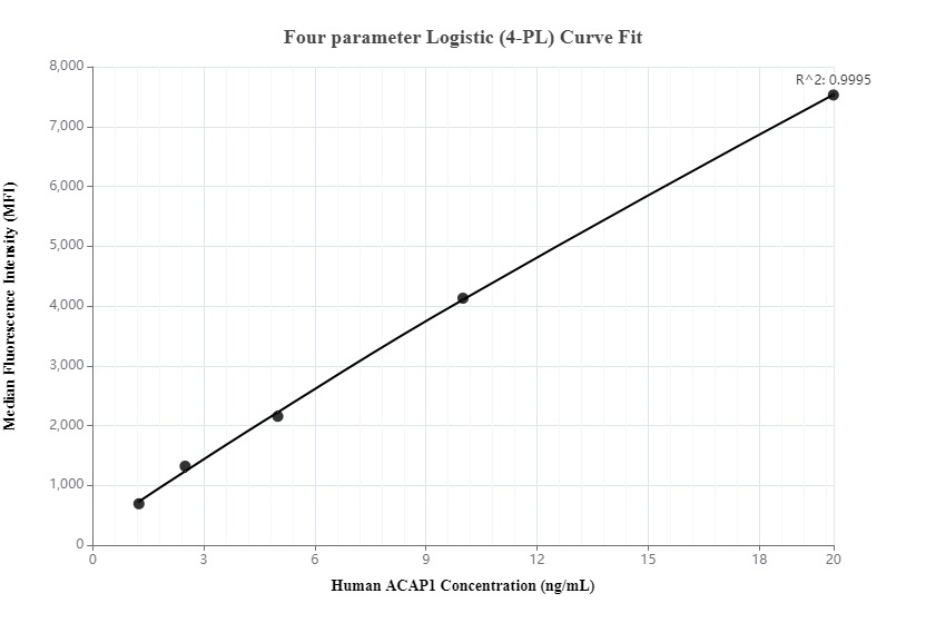 Cytometric bead array standard curve of MP01212-1